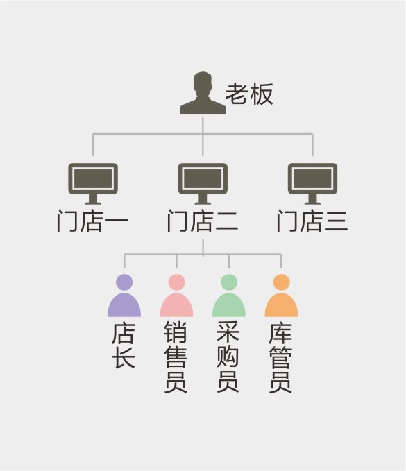 多家门店管理，员工权限设置轻松库存管理